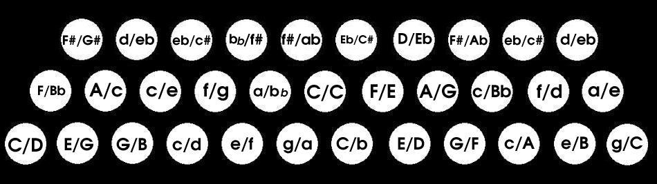 accordion buttons chart